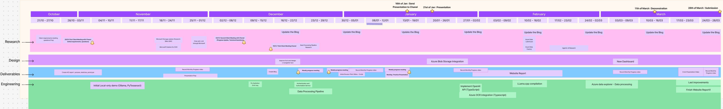 Gantt Chart of the Project